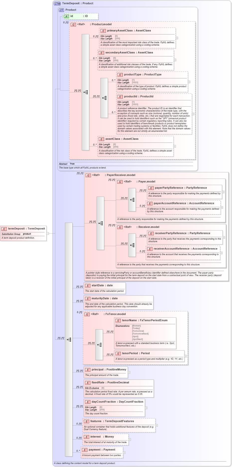XSD Diagram of termDeposit in schema fpml-fx-5-9_xsd (Financial products Markup Language (FpML®))