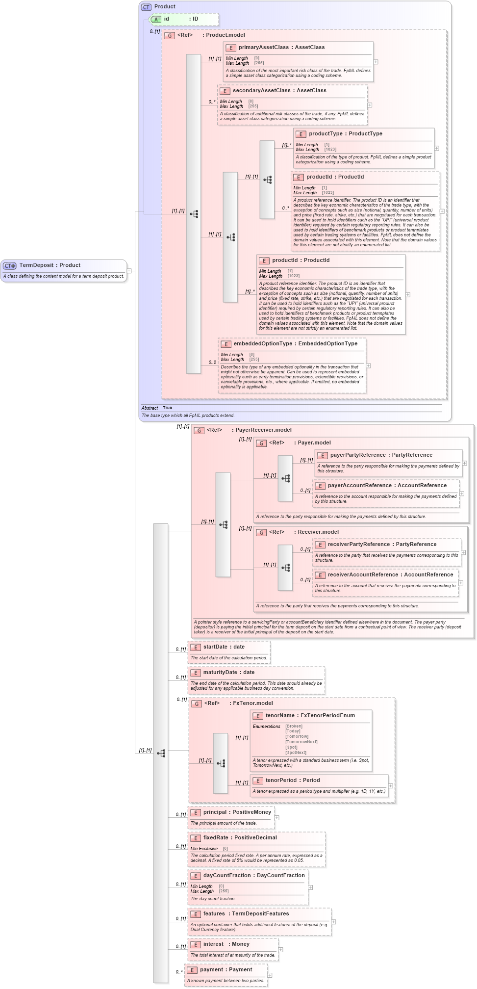 XSD Diagram of TermDeposit in schema fpml-fx-5-9_xsd2 (Financial products Markup Language (FpML®))