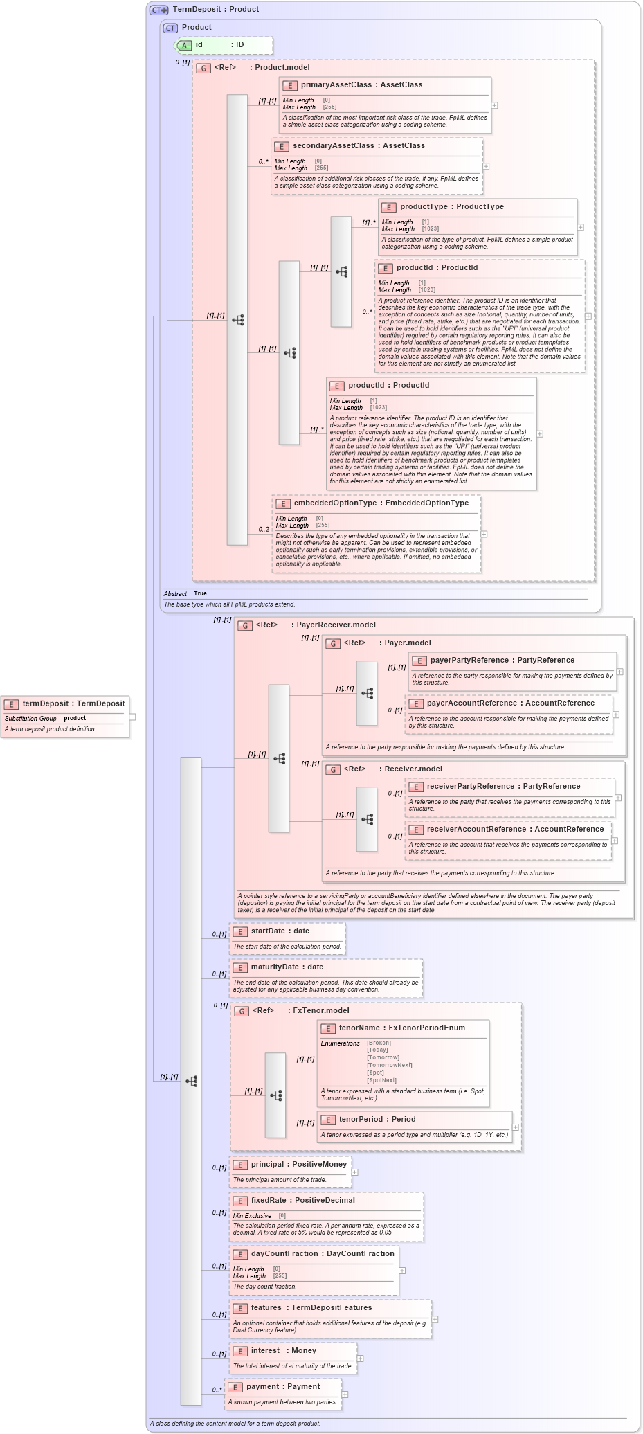 XSD Diagram of termDeposit in schema fpml-fx-5-9_xsd2 (Financial products Markup Language (FpML®))