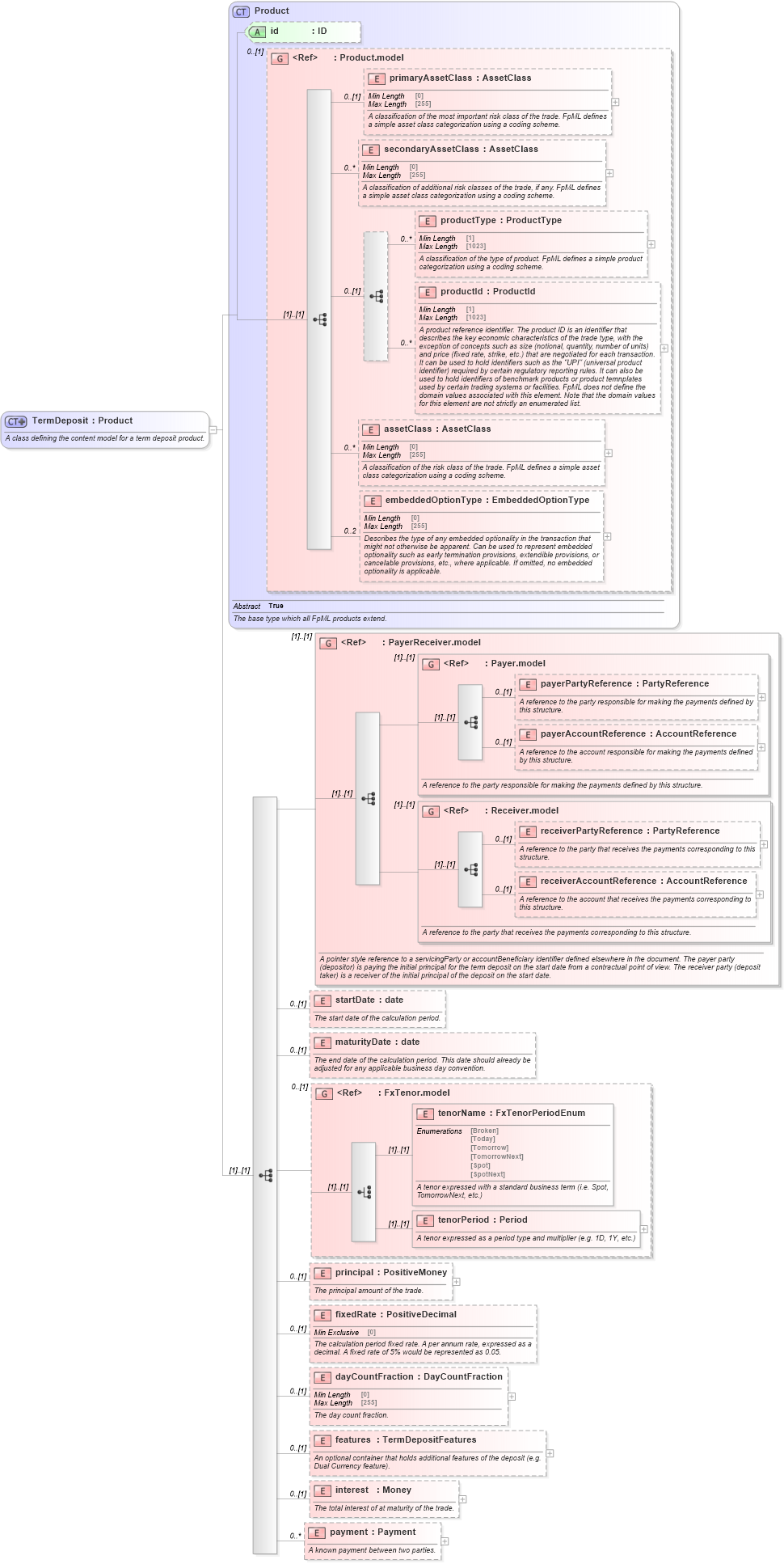 XSD Diagram of TermDeposit in schema fpml-fx-5-9_xsd3 (Financial products Markup Language (FpML®))
