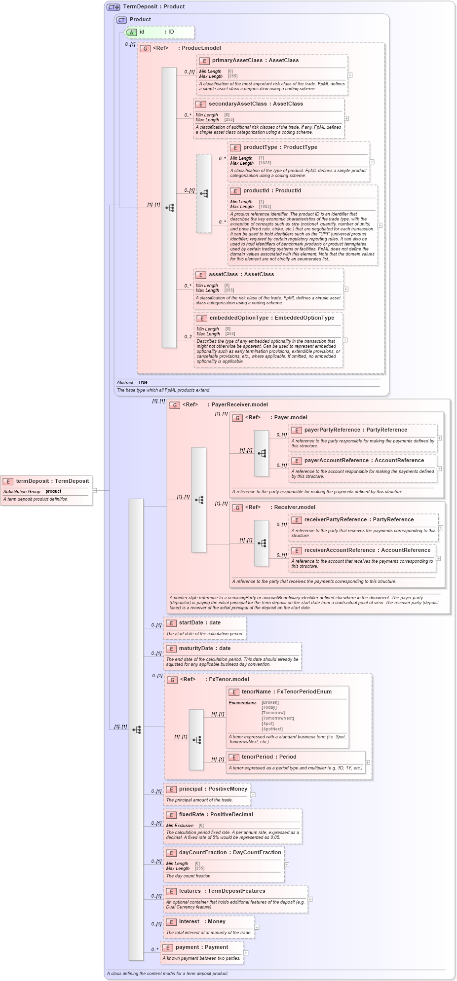 XSD Diagram of termDeposit in schema fpml-fx-5-9_xsd3 (Financial products Markup Language (FpML®))