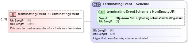 XSD Diagram of terminatingEvent in schema fpml-business-events-5-9_xsd (Financial products Markup Language (FpML®))