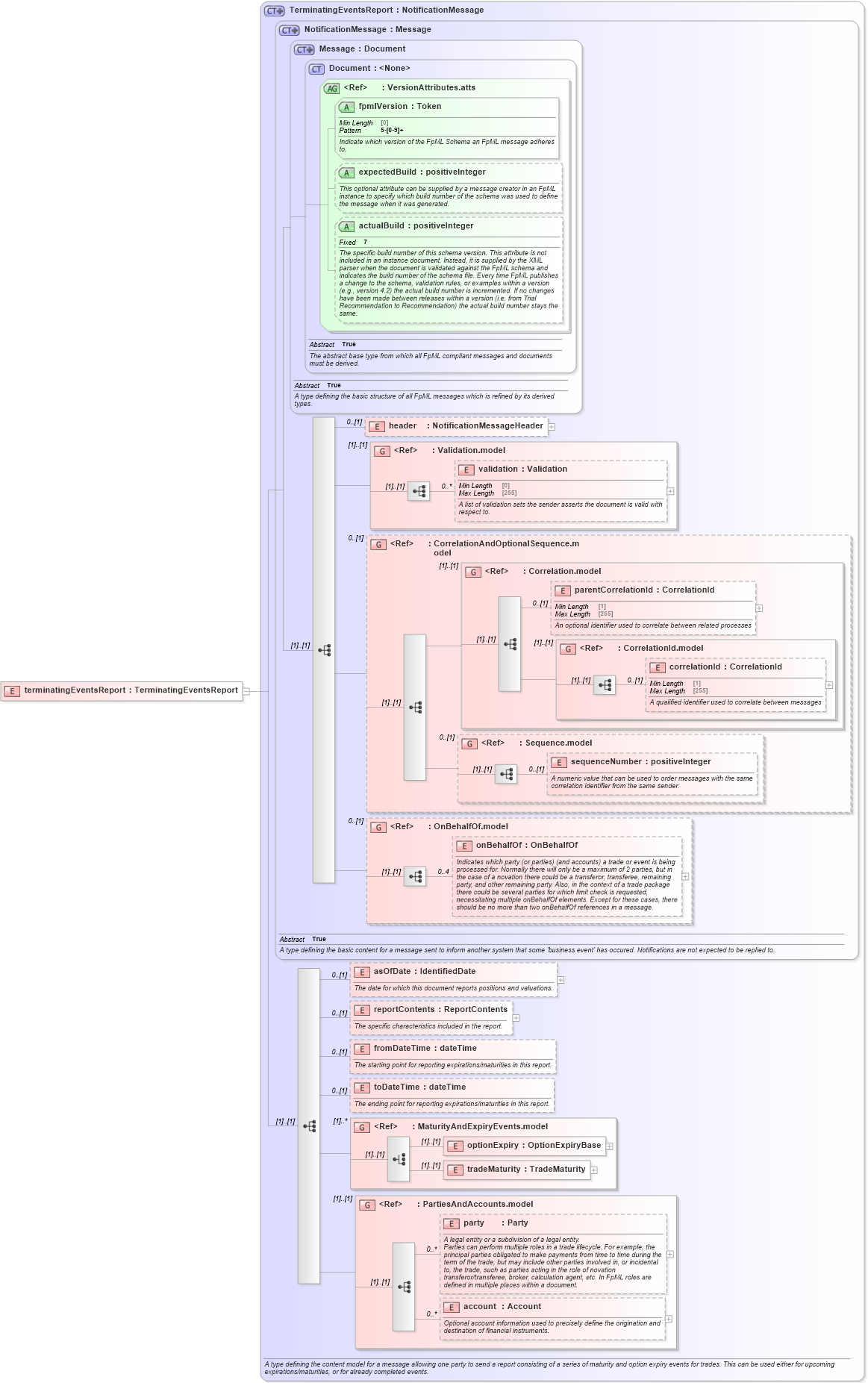 XSD Diagram of terminatingEventsReport in schema fpml-reporting-5-9_xsd (Financial products Markup Language (FpML®))