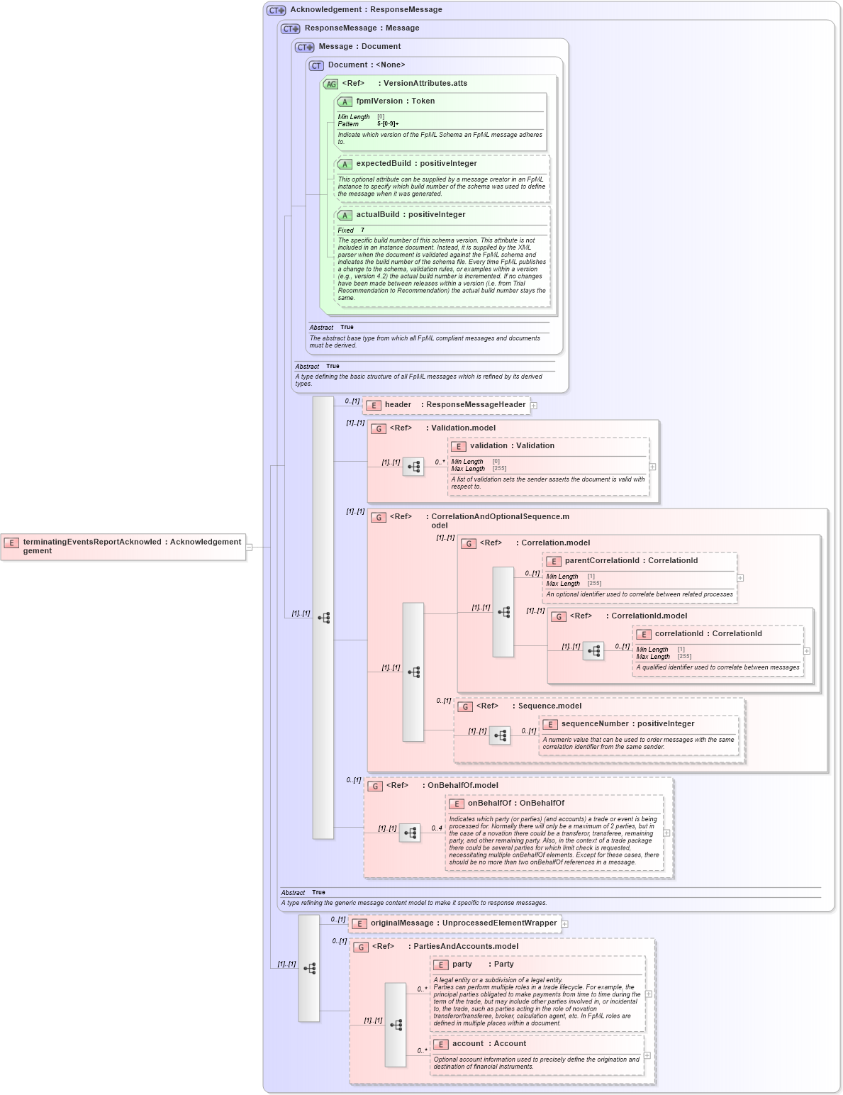 XSD Diagram of terminatingEventsReportAcknowledgement in schema fpml-reporting-5-9_xsd (Financial products Markup Language (FpML®))