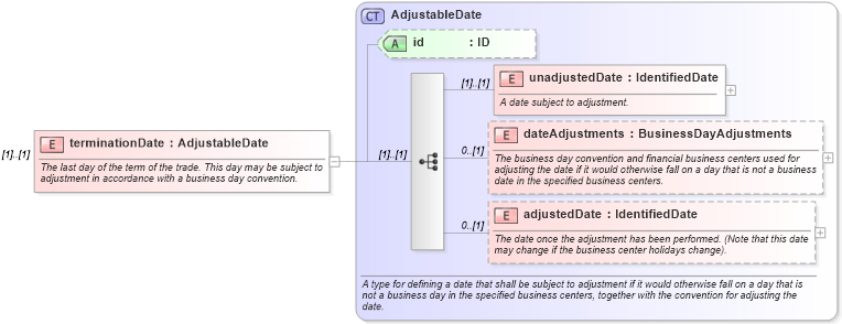 XSD Diagram of terminationDate in schema fpml-ird-5-9_xsd2 (Financial products Markup Language (FpML®))