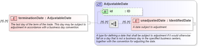 XSD Diagram of terminationDate in schema fpml-ird-5-9_xsd4 (Financial products Markup Language (FpML®))