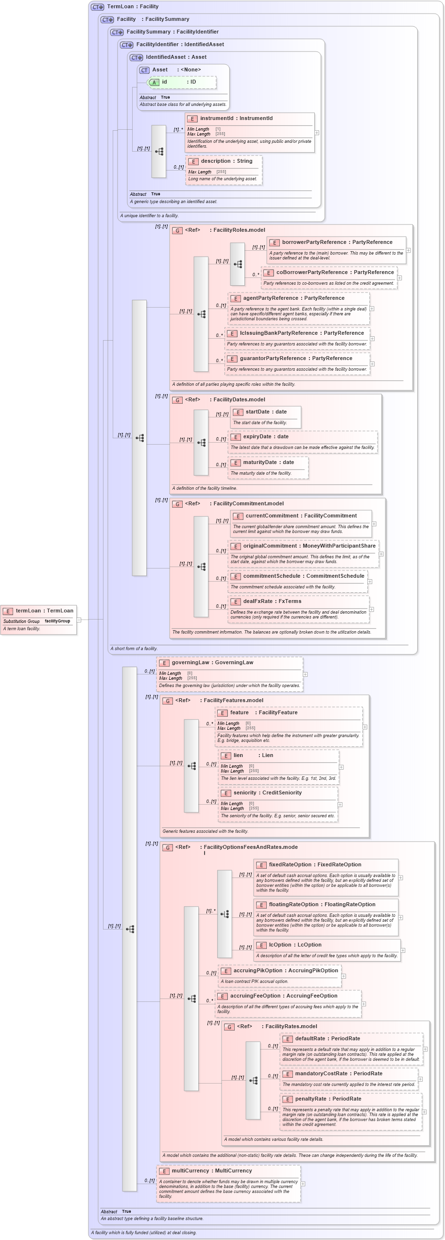 XSD Diagram of termLoan in schema fpml-loan-5-9_xsd (Financial products Markup Language (FpML®))
