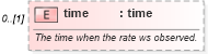 XSD Diagram of time in schema fpml-business-events-5-9_xsd2 (Financial products Markup Language (FpML®))