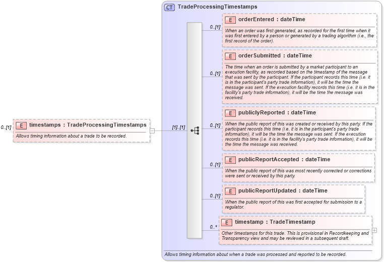 XSD Diagram of timestamps in schema fpml-doc-5-9_xsd5 (Financial products Markup Language (FpML®))