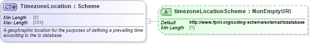 XSD Diagram of TimezoneLocation in schema fpml-shared-5-9_xsd3 (Financial products Markup Language (FpML®))