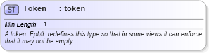 XSD Diagram of Token in schema fpml-shared-5-9_xsd3 (Financial products Markup Language (FpML®))