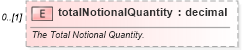 XSD Diagram of totalNotionalQuantity in schema fpml-com-5-9_xsd2 (Financial products Markup Language (FpML®))