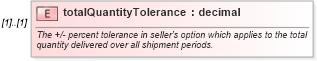 XSD Diagram of totalQuantityTolerance in schema fpml-com-5-9_xsd (Financial products Markup Language (FpML®))