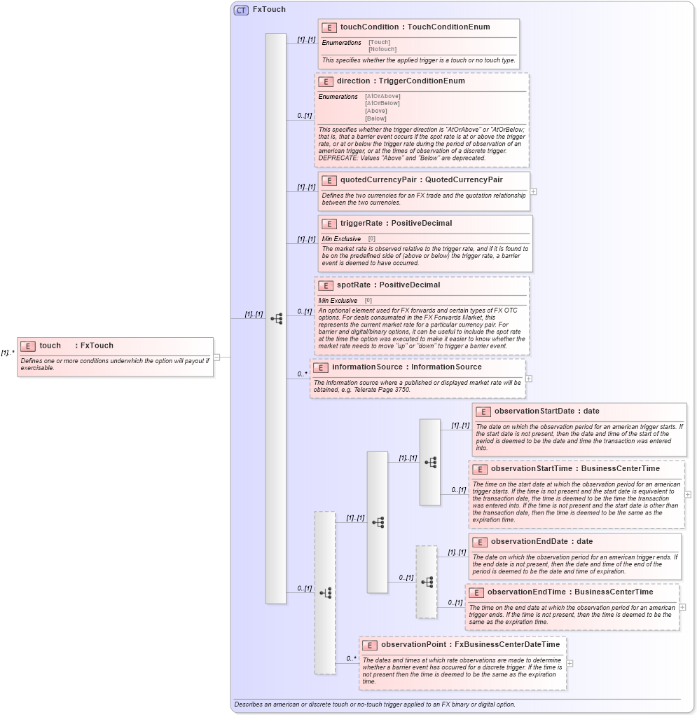 XSD Diagram of touch in schema fpml-fx-5-9_xsd1 (Financial products Markup Language (FpML®))