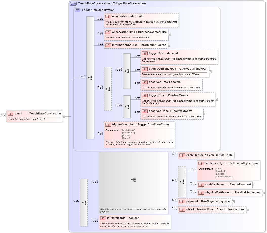 XSD Diagram of touch in schema fpml-business-events-5-9_xsd2 (Financial products Markup Language (FpML®))