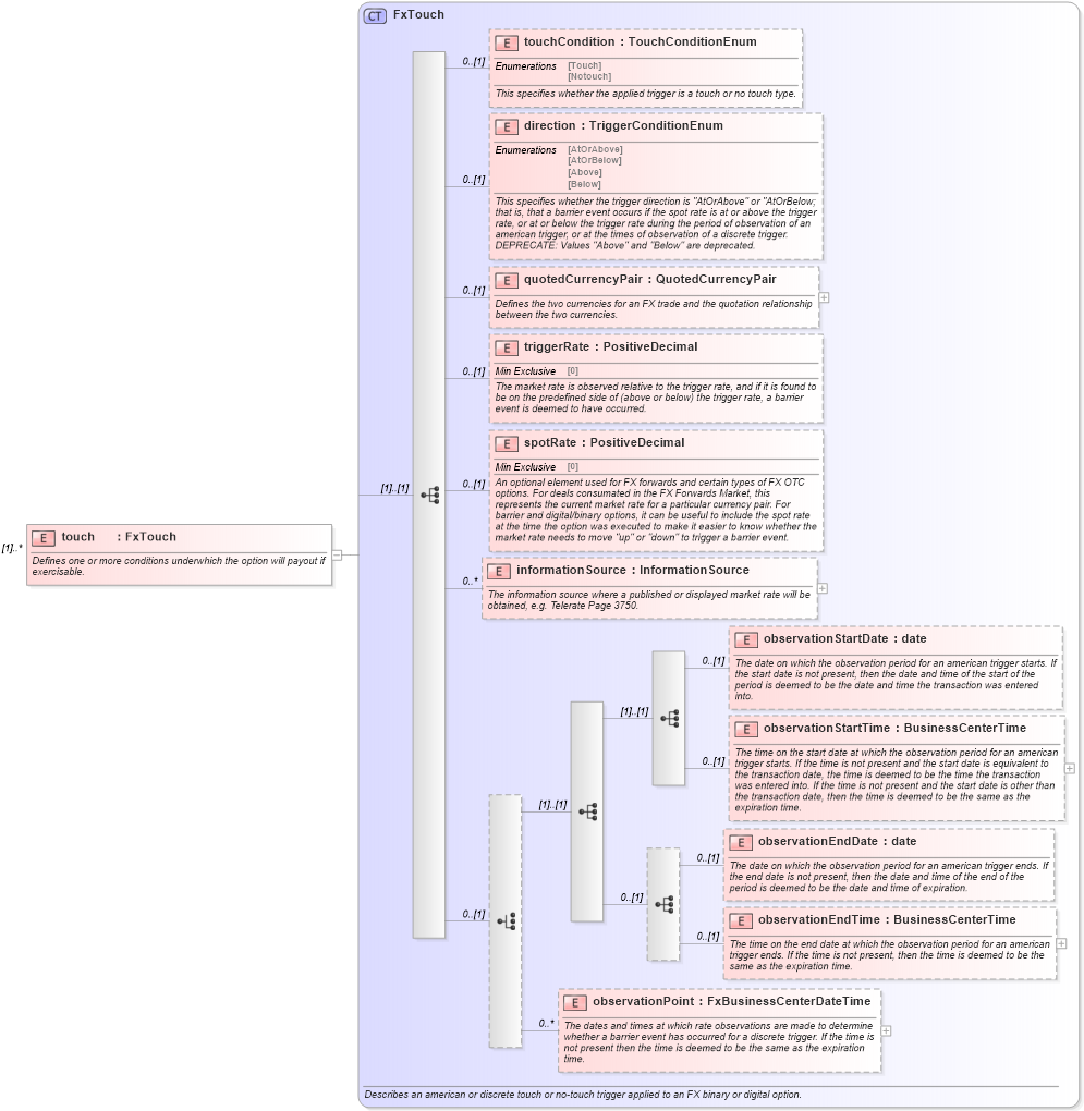 XSD Diagram of touch in schema fpml-fx-5-9_xsd2 (Financial products Markup Language (FpML®))