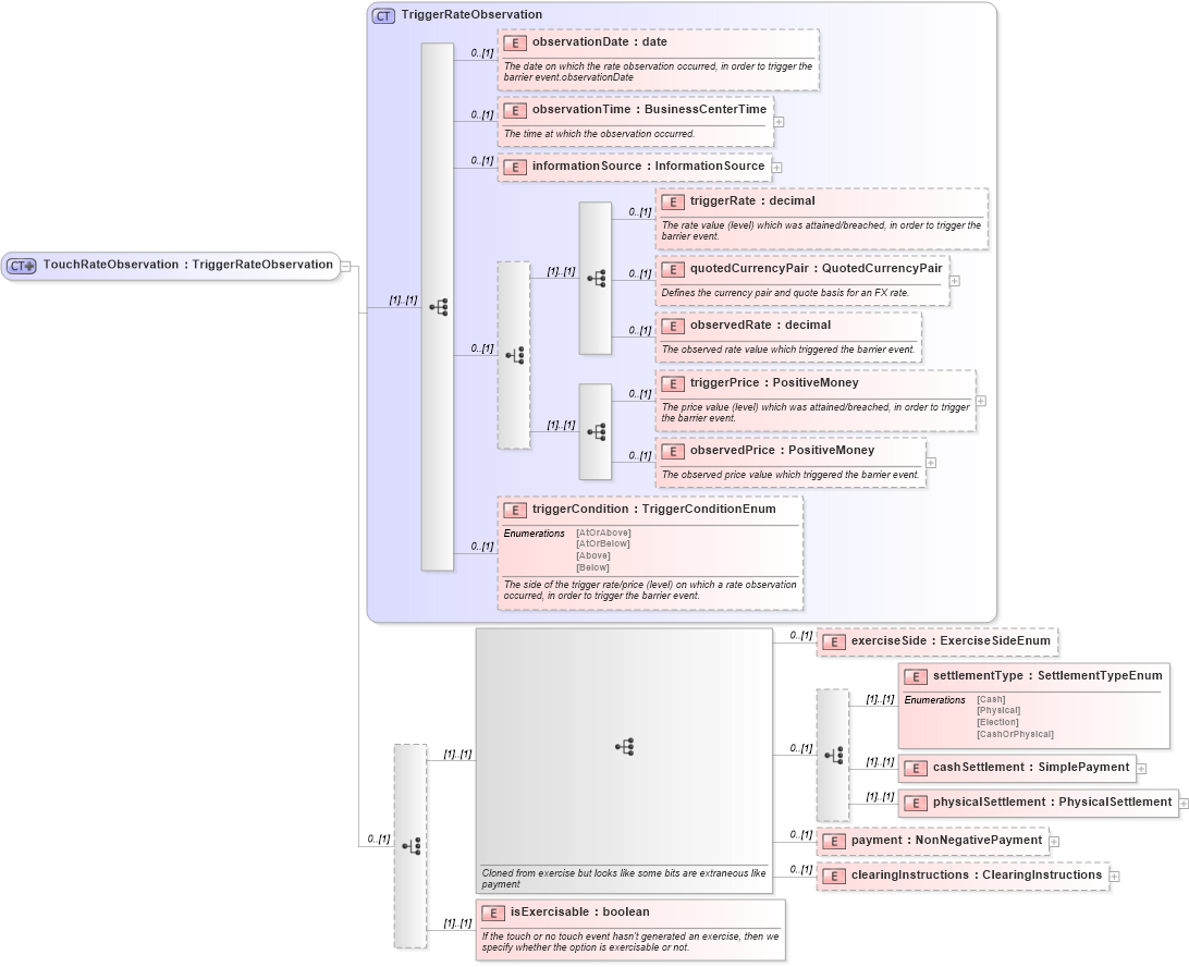 XSD Diagram of TouchRateObservation in schema fpml-business-events-5-9_xsd2 (Financial products Markup Language (FpML®))