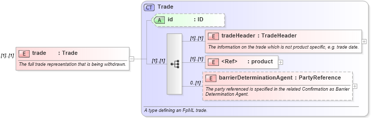 XSD Diagram of trade in schema fpml-business-events-5-9_xsd4 (Financial products Markup Language (FpML®))