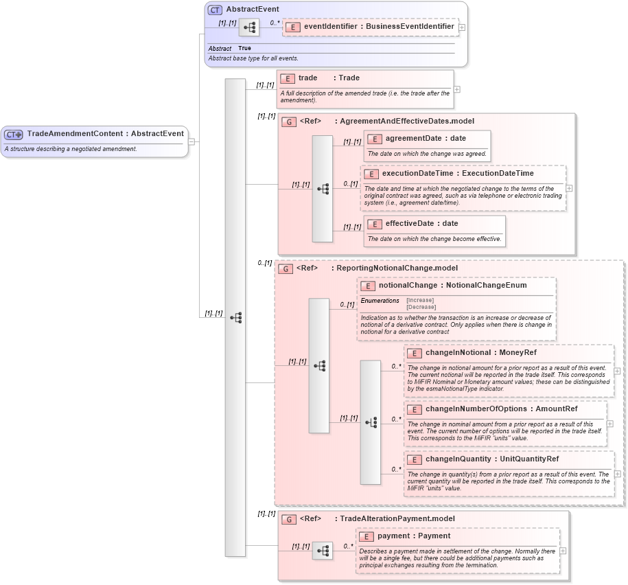 XSD Diagram of TradeAmendmentContent in schema fpml-business-events-5-9_xsd (Financial products Markup Language (FpML®))