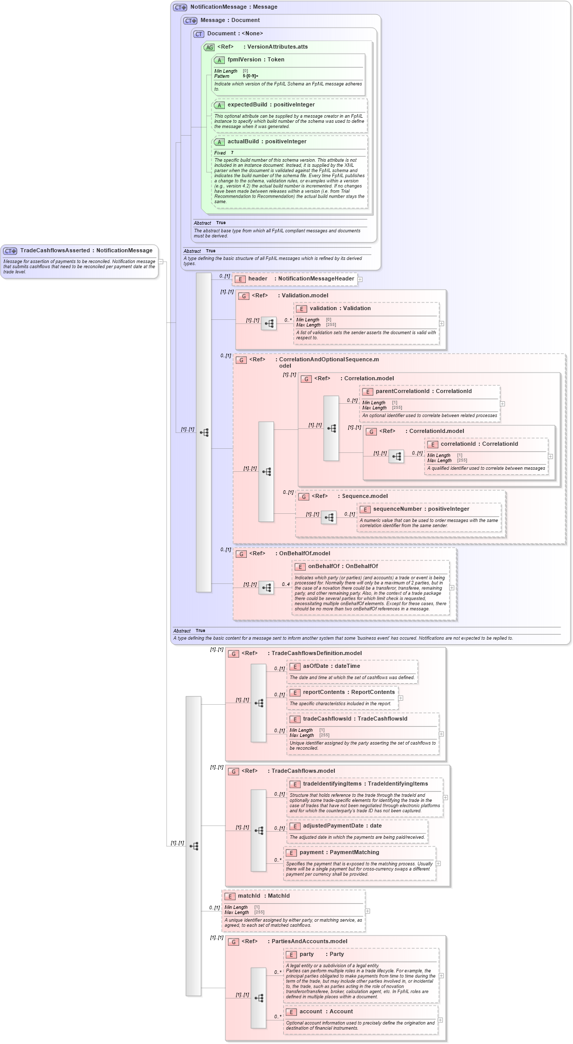 XSD Diagram of TradeCashflowsAsserted in schema fpml-reconciliation-5-9_xsd (Financial products Markup Language (FpML®))