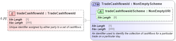XSD Diagram of tradeCashflowsId in schema fpml-reconciliation-5-9_xsd (Financial products Markup Language (FpML®))