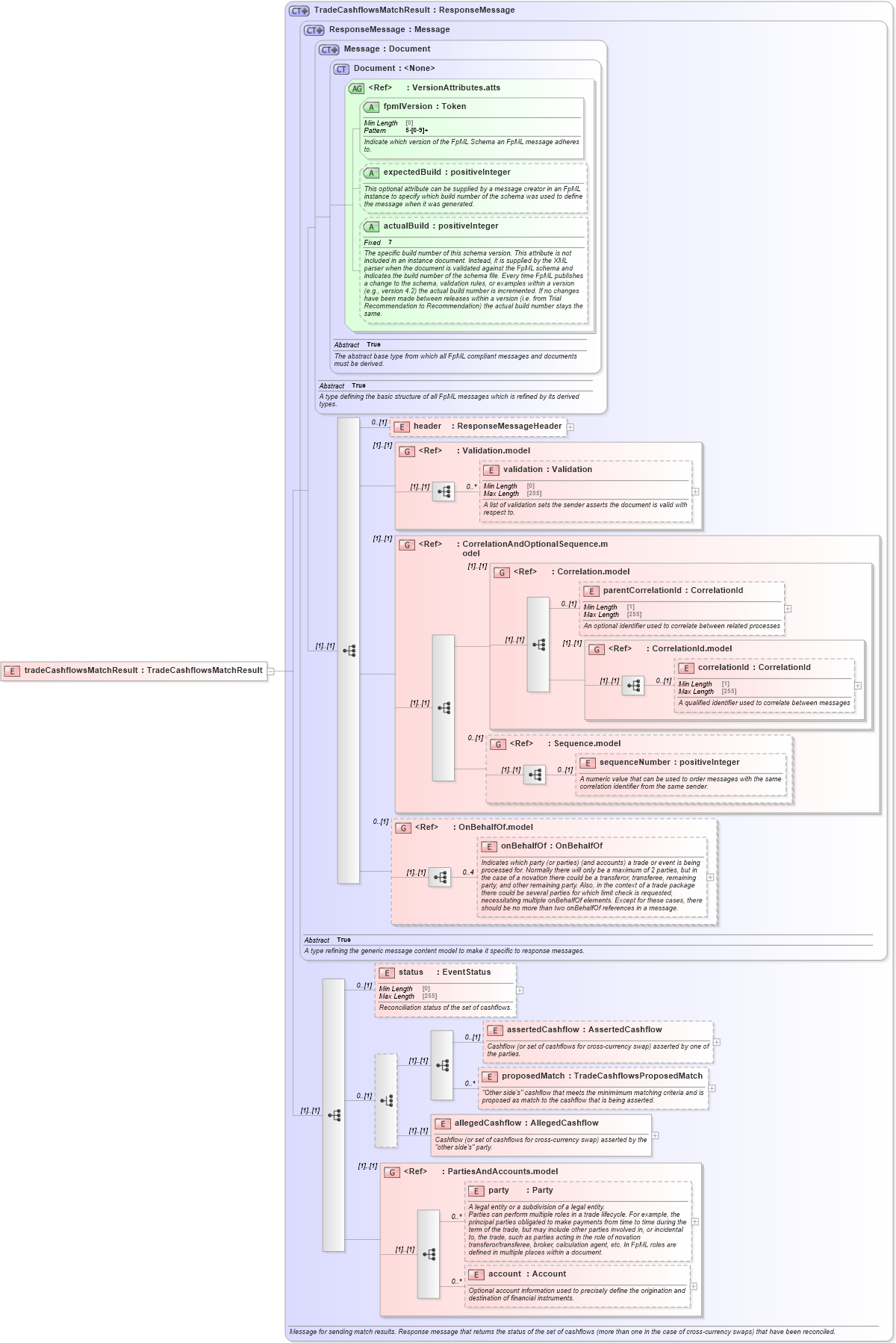 XSD Diagram of tradeCashflowsMatchResult in schema fpml-reconciliation-5-9_xsd (Financial products Markup Language (FpML®))