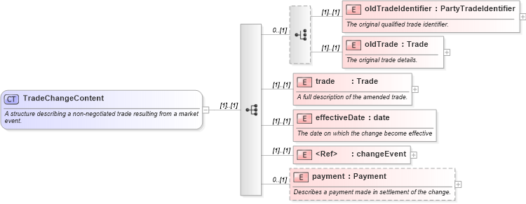 XSD Diagram of TradeChangeContent in schema fpml-business-events-5-9_xsd (Financial products Markup Language (FpML®))
