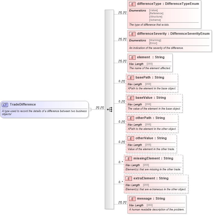XSD Diagram of TradeDifference in schema fpml-doc-5-9_xsd (Financial products Markup Language (FpML®))