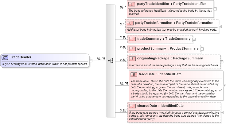 XSD Diagram of TradeHeader in schema fpml-doc-5-9_xsd (Financial products Markup Language (FpML®))