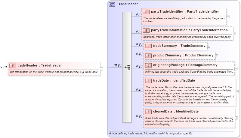 XSD Diagram of tradeHeader in schema fpml-doc-5-9_xsd4 (Financial products Markup Language (FpML®))