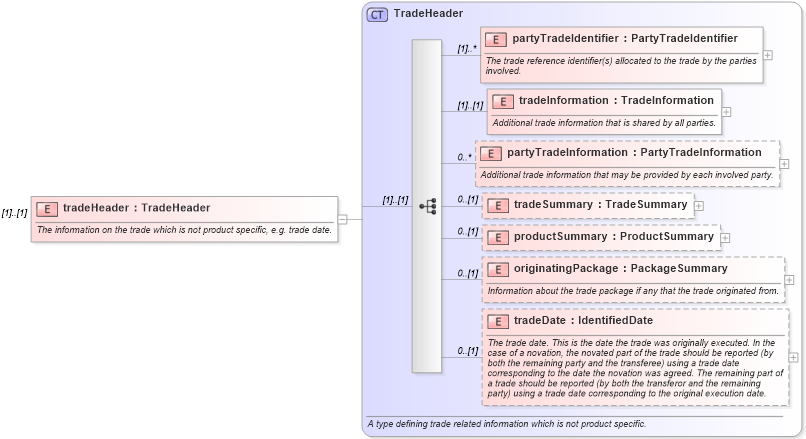 XSD Diagram of tradeHeader in schema fpml-doc-5-9_xsd5 (Financial products Markup Language (FpML®))