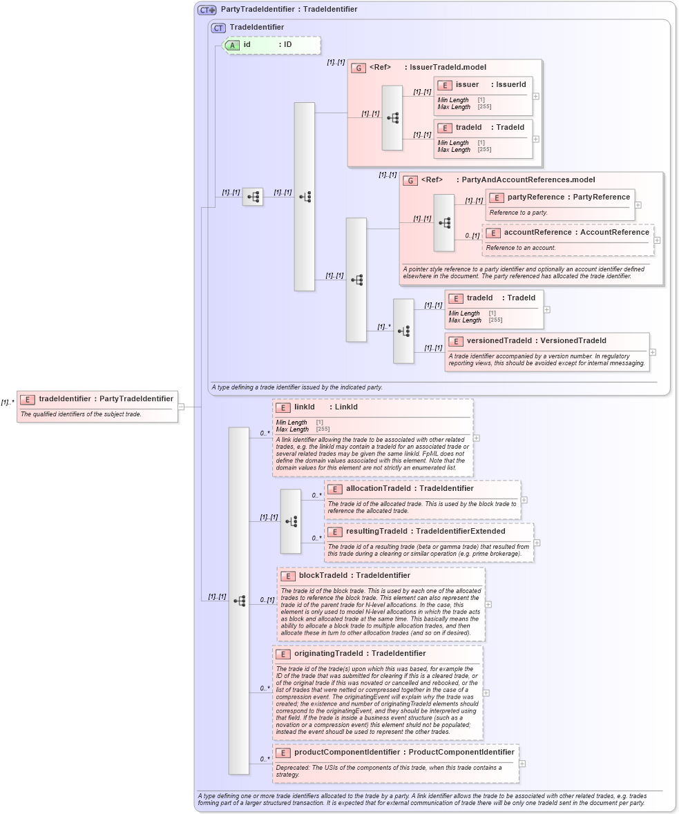 XSD Diagram of tradeIdentifier in schema fpml-confirmation-processes-5-9_xsd (Financial products Markup Language (FpML®))
