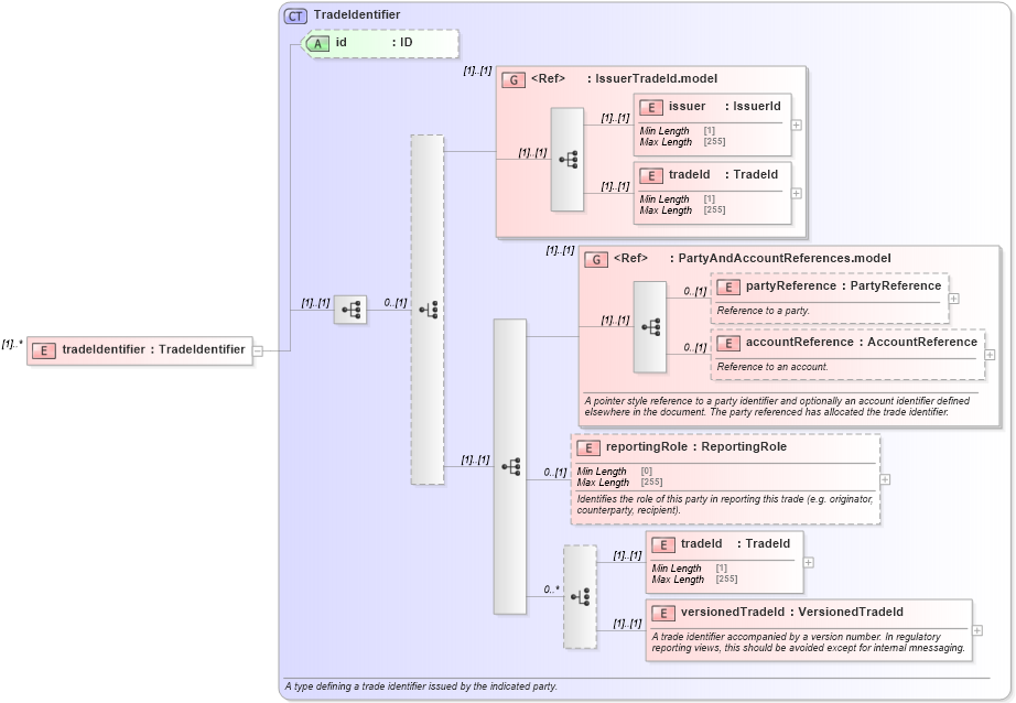 XSD Diagram of tradeIdentifier in schema fpml-business-events-5-9_xsd3 (Financial products Markup Language (FpML®))
