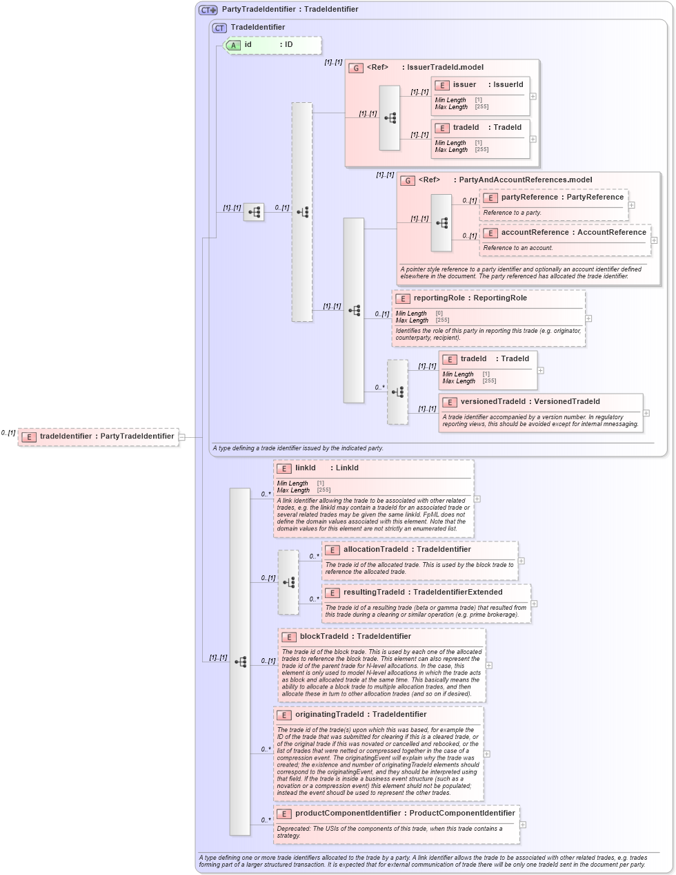 XSD Diagram of tradeIdentifier in schema fpml-recordkeeping-processes-5-9_xsd1 (Financial products Markup Language (FpML®))