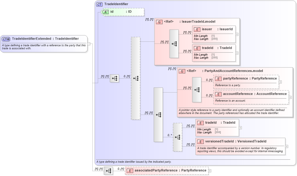 XSD Diagram of TradeIdentifierExtended in schema fpml-doc-5-9_xsd2 (Financial products Markup Language (FpML®))