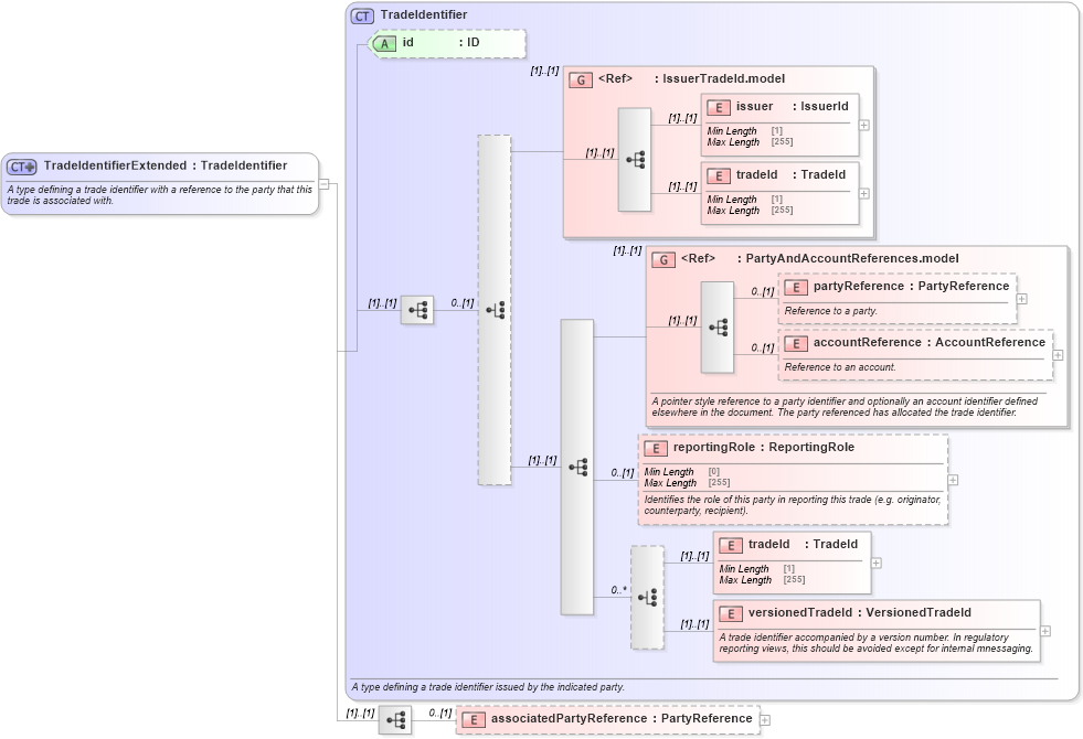 XSD Diagram of TradeIdentifierExtended in schema fpml-doc-5-9_xsd4 (Financial products Markup Language (FpML®))