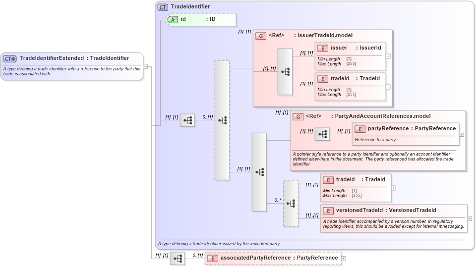 XSD Diagram of TradeIdentifierExtended in schema fpml-doc-5-9_xsd5 (Financial products Markup Language (FpML®))