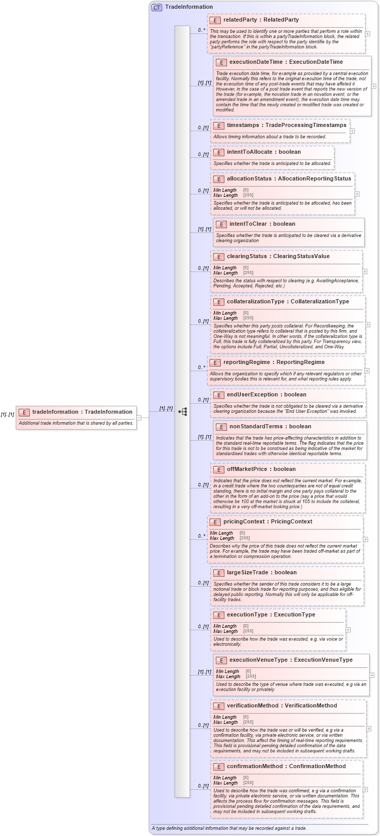 XSD Diagram of tradeInformation in schema fpml-doc-5-9_xsd5 (Financial products Markup Language (FpML®))