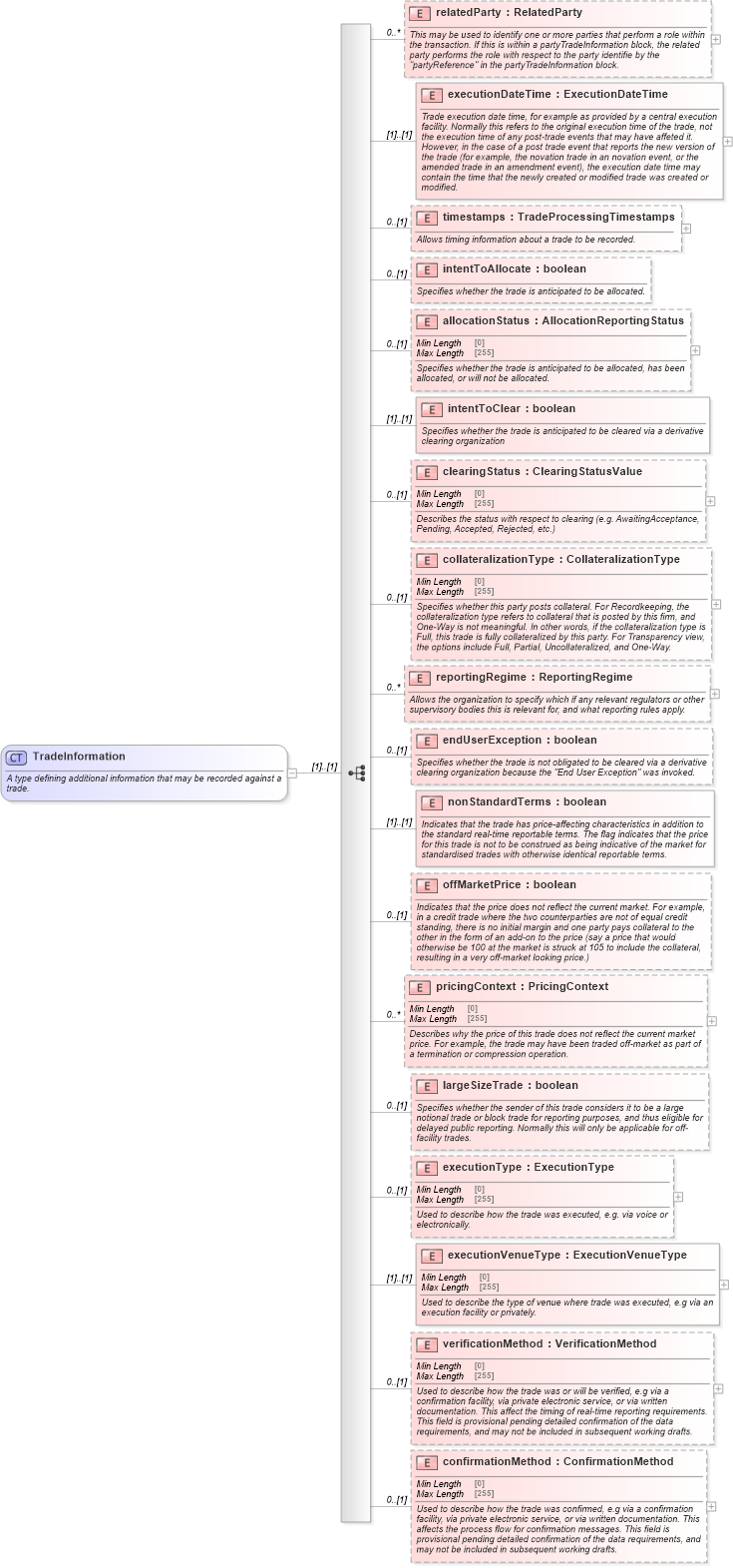 XSD Diagram of TradeInformation in schema fpml-doc-5-9_xsd5 (Financial products Markup Language (FpML®))