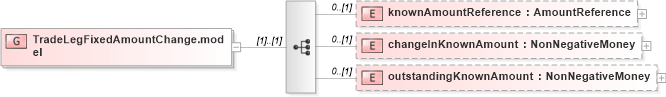 XSD Diagram of TradeLegFixedAmountChange.model in schema fpml-business-events-5-9_xsd3 (Financial products Markup Language (FpML®))