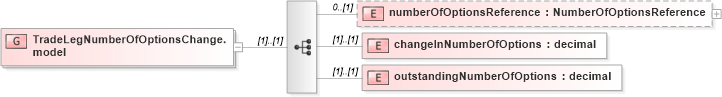 XSD Diagram of TradeLegNumberOfOptionsChange.model in schema fpml-business-events-5-9_xsd (Financial products Markup Language (FpML®))