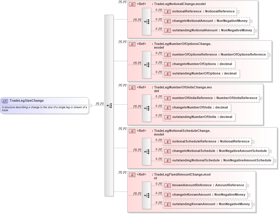 XSD Diagram of TradeLegSizeChange in schema fpml-business-events-5-9_xsd3 (Financial products Markup Language (FpML®))