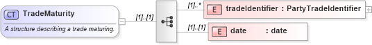 XSD Diagram of TradeMaturity in schema fpml-business-events-5-9_xsd (Financial products Markup Language (FpML®))