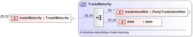 XSD Diagram of tradeMaturity in schema fpml-confirmation-processes-5-9_xsd (Financial products Markup Language (FpML®))