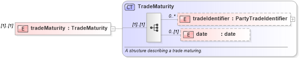 XSD Diagram of tradeMaturity in schema fpml-business-events-5-9_xsd3 (Financial products Markup Language (FpML®))