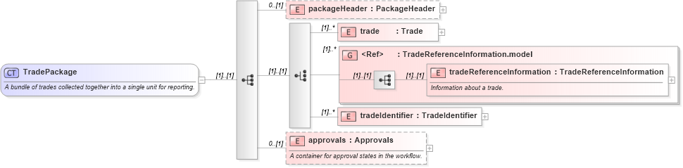 XSD Diagram of TradePackage in schema fpml-business-events-5-9_xsd (Financial products Markup Language (FpML®))
