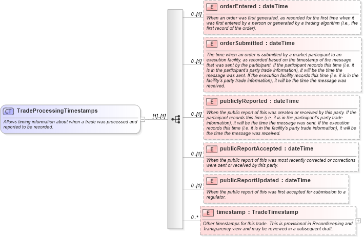 XSD Diagram of TradeProcessingTimestamps in schema fpml-doc-5-9_xsd5 (Financial products Markup Language (FpML®))