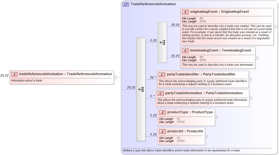 XSD Diagram of tradeReferenceInformation in schema fpml-business-events-5-9_xsd (Financial products Markup Language (FpML®))