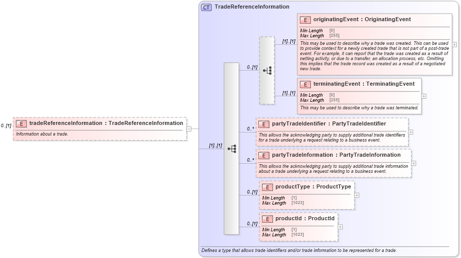 XSD Diagram of tradeReferenceInformation in schema fpml-business-events-5-9_xsd1 (Financial products Markup Language (FpML®))