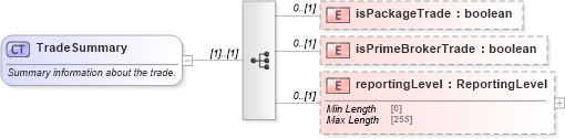 XSD Diagram of TradeSummary in schema fpml-doc-5-9_xsd4 (Financial products Markup Language (FpML®))